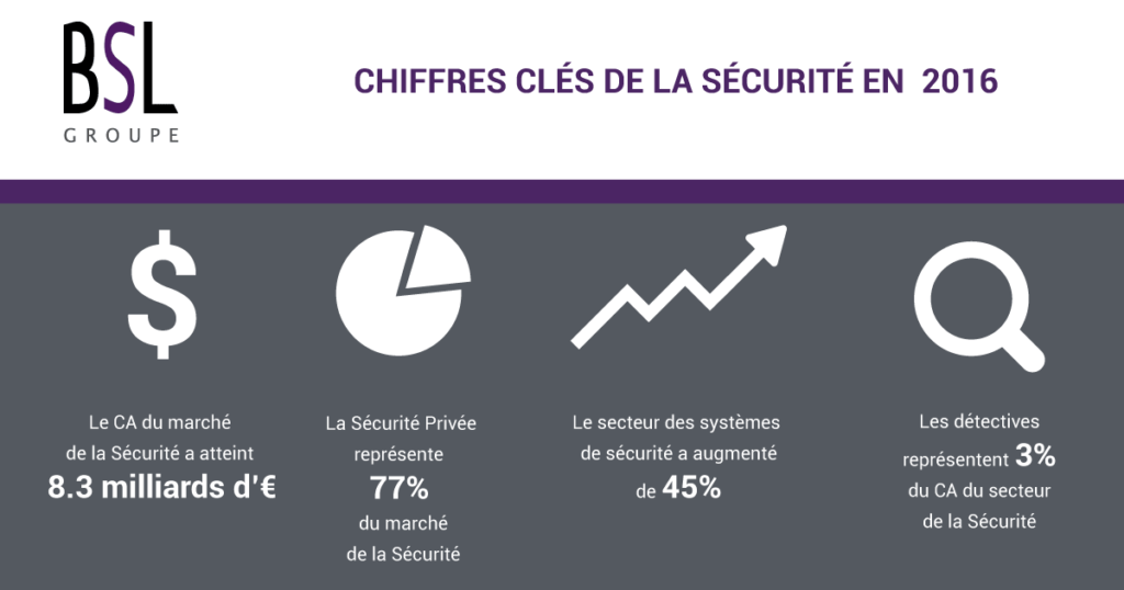 chiffres cles pour la securite privee bsl securite surete malveillance gardiennnage telesurveillance